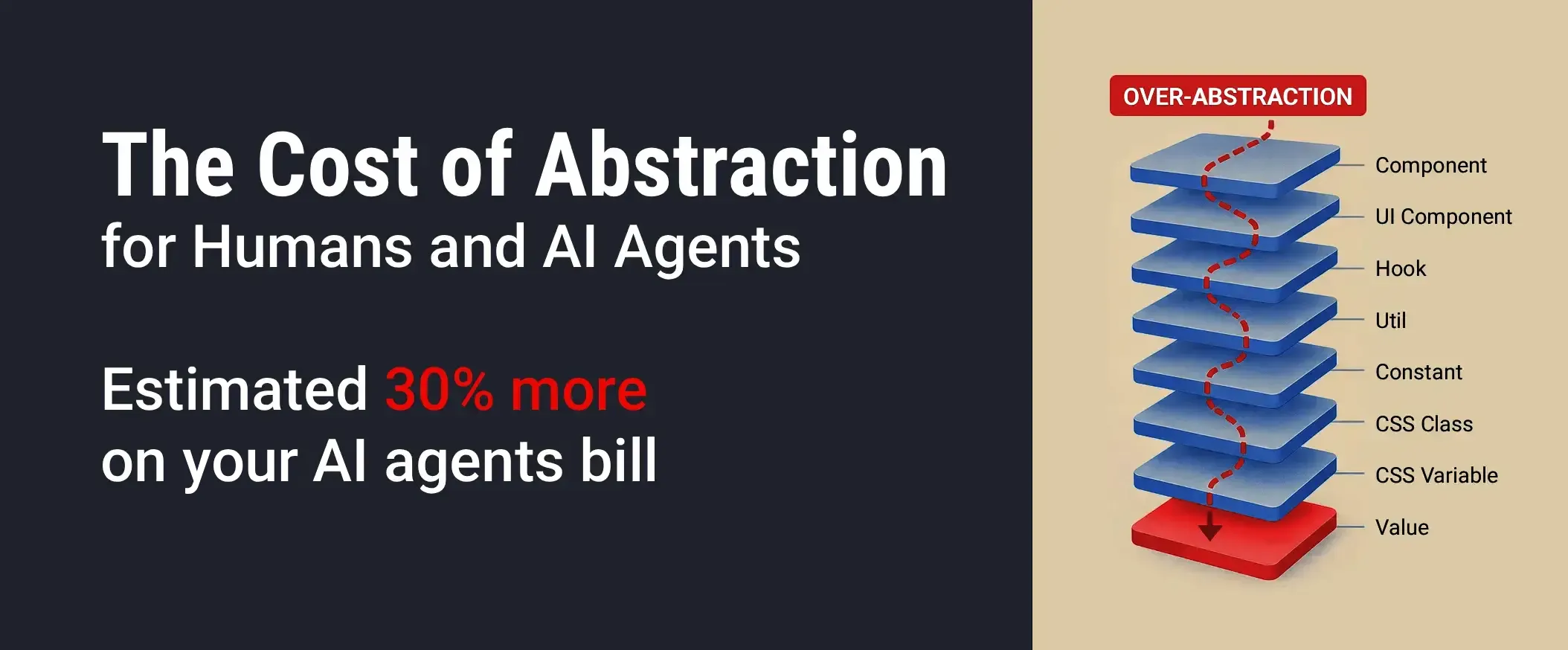 The Cost of Abstraction for Humans and AI Agents is estimated to 30%